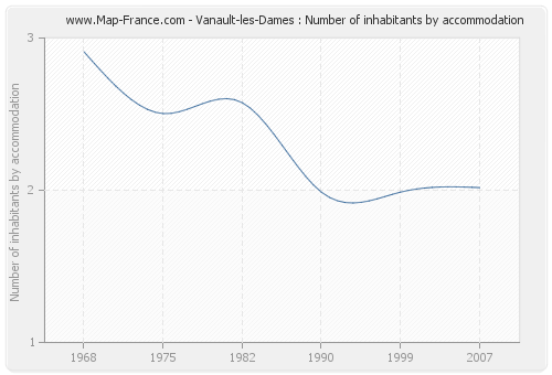 Vanault-les-Dames : Number of inhabitants by accommodation