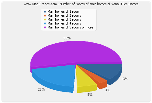 Number of rooms of main homes of Vanault-les-Dames