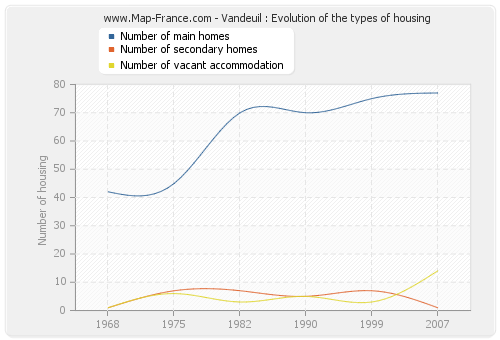 Vandeuil : Evolution of the types of housing