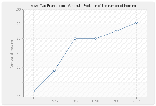 Vandeuil : Evolution of the number of housing