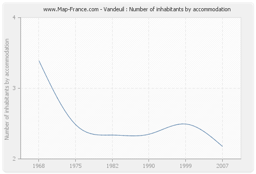 Vandeuil : Number of inhabitants by accommodation