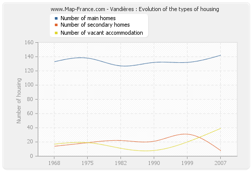 Vandières : Evolution of the types of housing