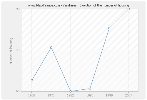 Vandières : Evolution of the number of housing