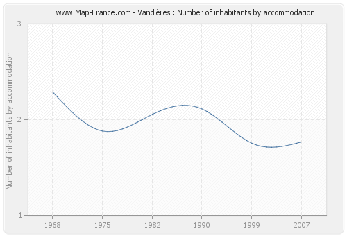 Vandières : Number of inhabitants by accommodation