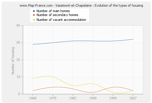 Vassimont-et-Chapelaine : Evolution of the types of housing