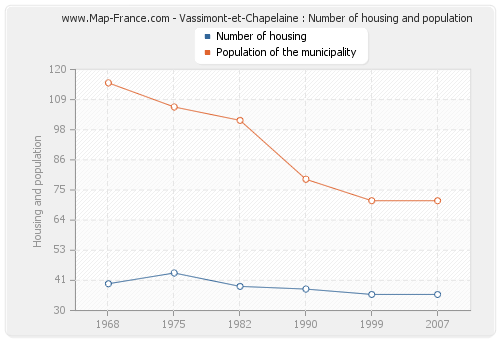 Vassimont-et-Chapelaine : Number of housing and population