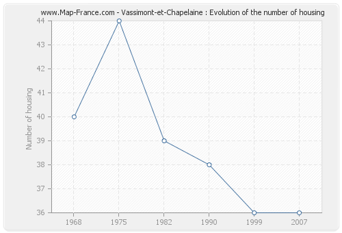 Vassimont-et-Chapelaine : Evolution of the number of housing