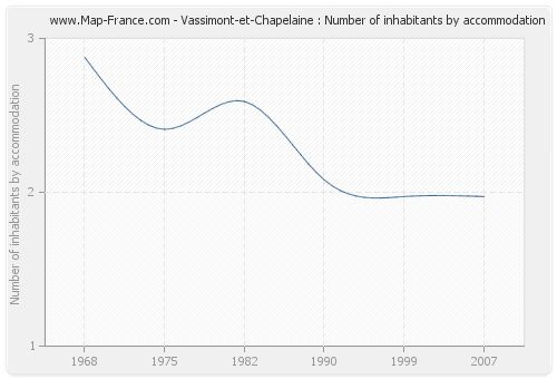 Vassimont-et-Chapelaine : Number of inhabitants by accommodation
