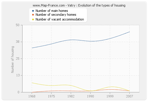 Vatry : Evolution of the types of housing