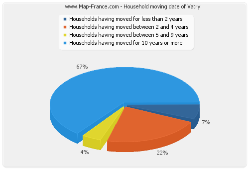 Household moving date of Vatry