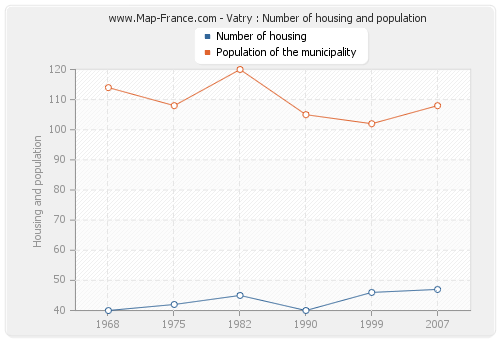 Vatry : Number of housing and population