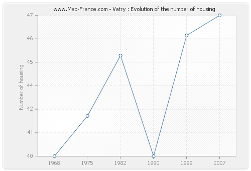 Vatry : Evolution of the number of housing