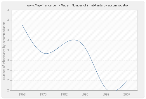Vatry : Number of inhabitants by accommodation