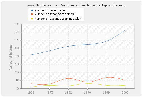 Vauchamps : Evolution of the types of housing