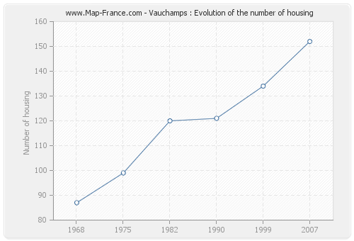 Vauchamps : Evolution of the number of housing