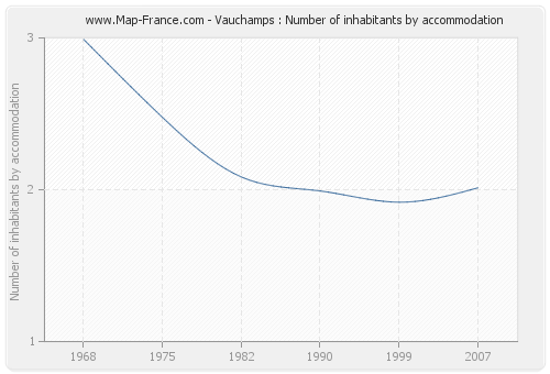Vauchamps : Number of inhabitants by accommodation