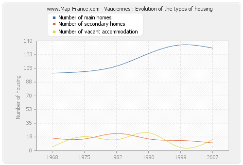 Vauciennes : Evolution of the types of housing