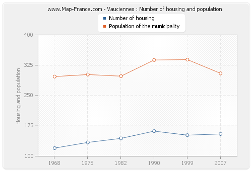 Vauciennes : Number of housing and population