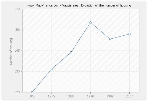 Vauciennes : Evolution of the number of housing