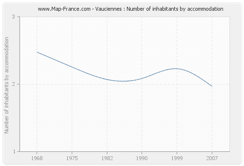 Vauciennes : Number of inhabitants by accommodation