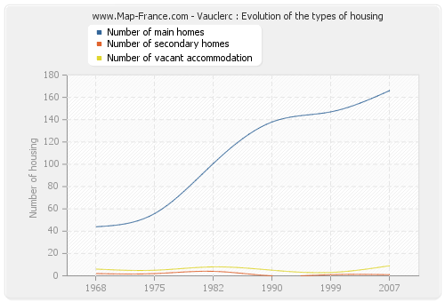Vauclerc : Evolution of the types of housing