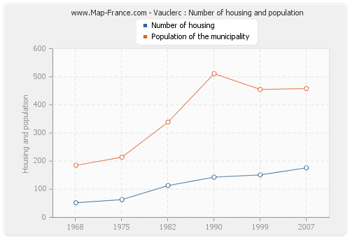Vauclerc : Number of housing and population