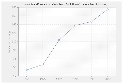 Vauclerc : Evolution of the number of housing