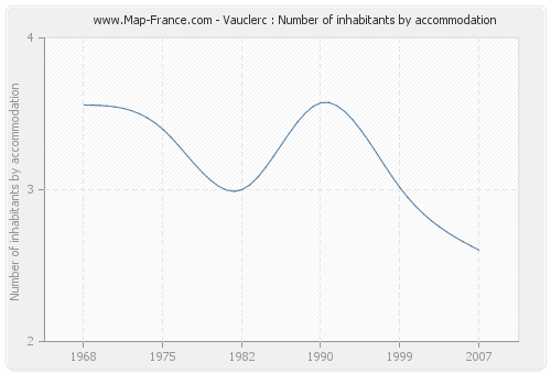 Vauclerc : Number of inhabitants by accommodation