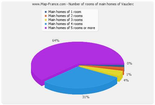 Number of rooms of main homes of Vauclerc