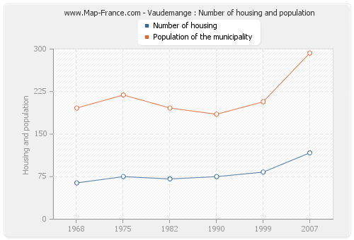 Vaudemange : Number of housing and population