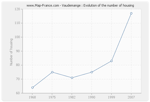 Vaudemange : Evolution of the number of housing