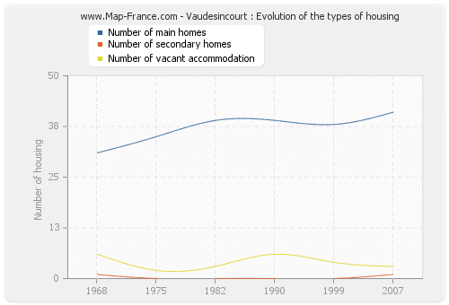 Vaudesincourt : Evolution of the types of housing