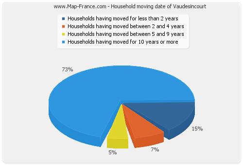 Household moving date of Vaudesincourt