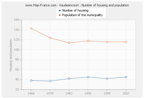 Vaudesincourt : Number of housing and population
