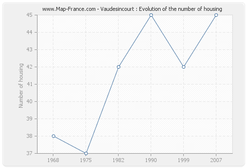 Vaudesincourt : Evolution of the number of housing