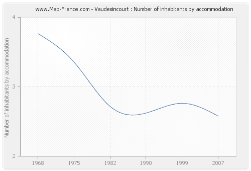 Vaudesincourt : Number of inhabitants by accommodation