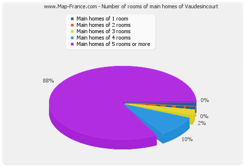 Number of rooms of main homes of Vaudesincourt