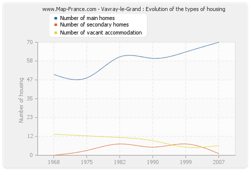 Vavray-le-Grand : Evolution of the types of housing