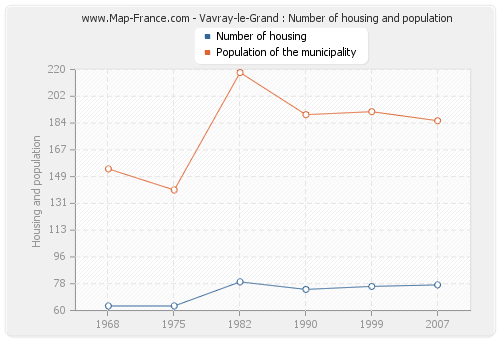 Vavray-le-Grand : Number of housing and population