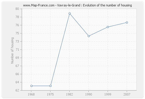 Vavray-le-Grand : Evolution of the number of housing
