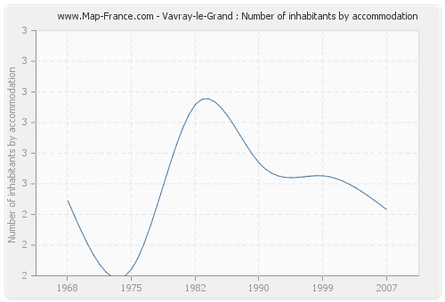 Vavray-le-Grand : Number of inhabitants by accommodation