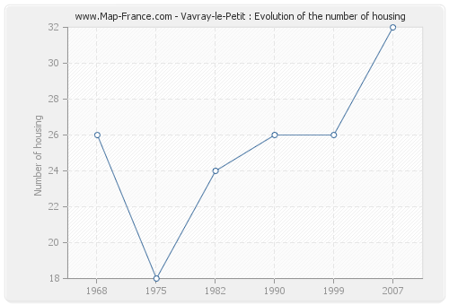 Vavray-le-Petit : Evolution of the number of housing