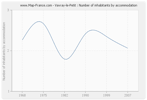 Vavray-le-Petit : Number of inhabitants by accommodation