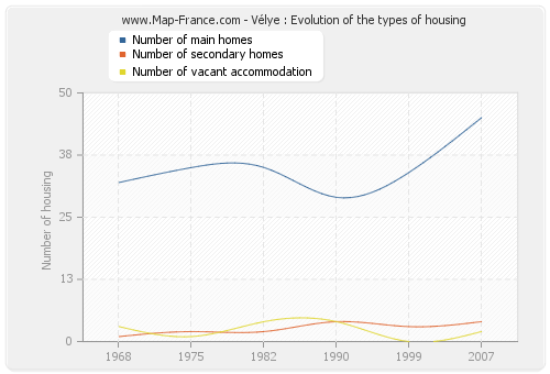 Vélye : Evolution of the types of housing
