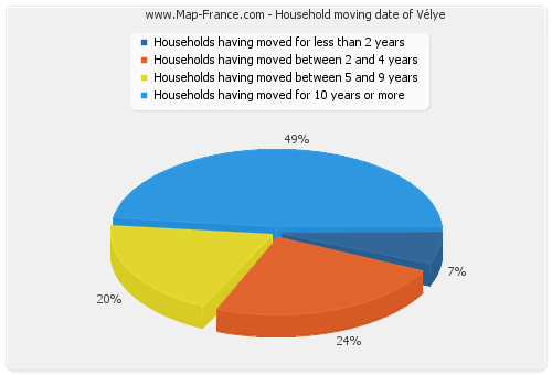 Household moving date of Vélye