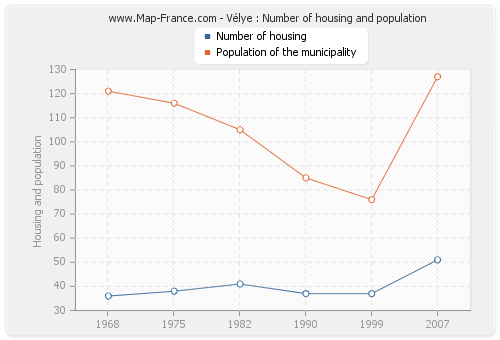 Vélye : Number of housing and population