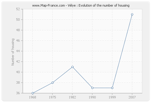 Vélye : Evolution of the number of housing
