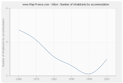 Vélye : Number of inhabitants by accommodation