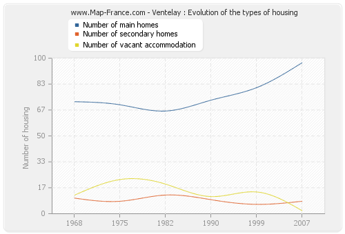 Ventelay : Evolution of the types of housing