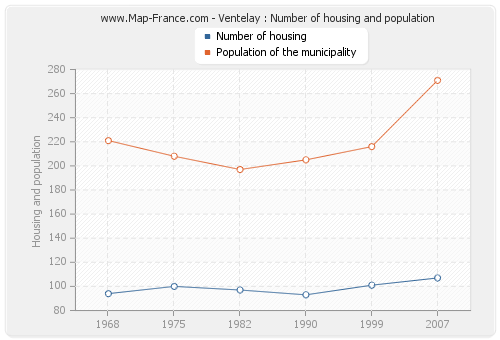 Ventelay : Number of housing and population